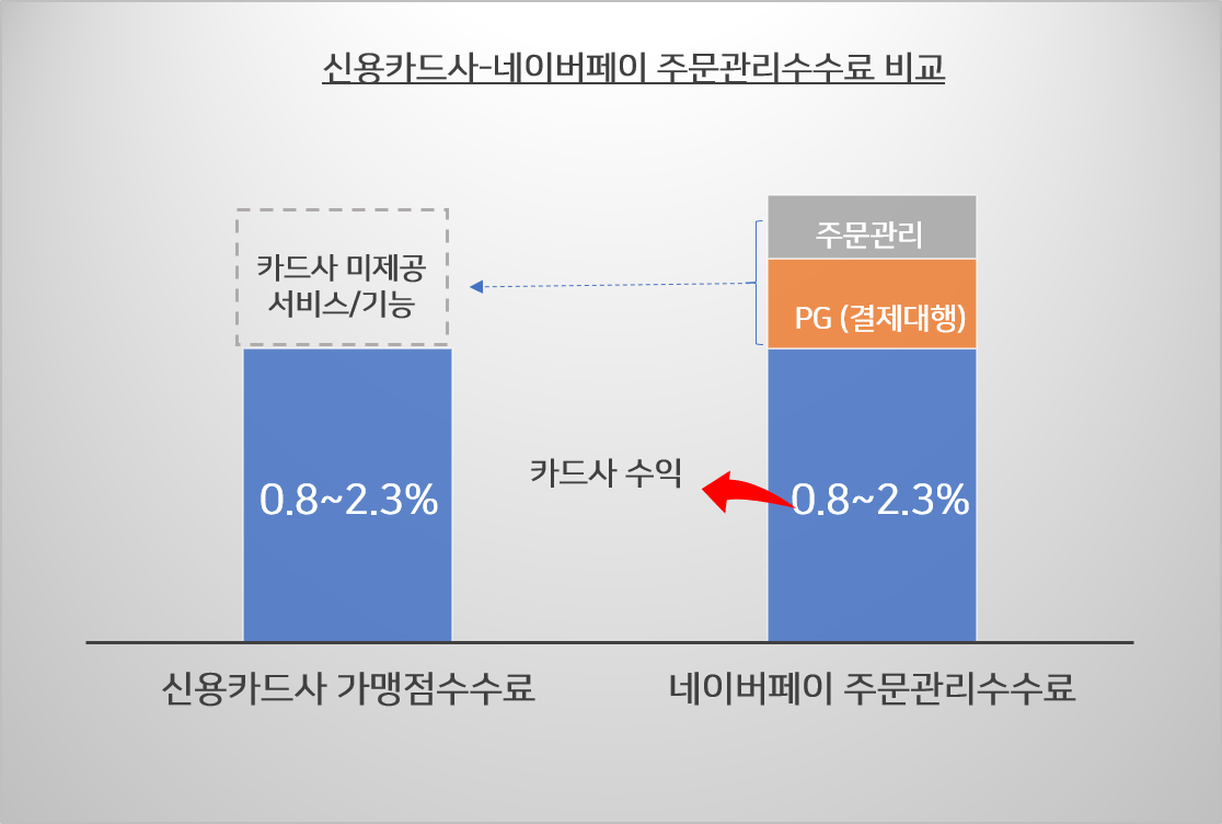 신용카드 수수료와 간편결제 수수료의 형평성 문제를 제기한 보도들에 대해 알려 드립니다.