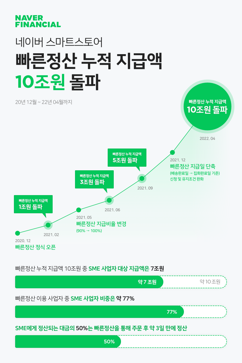 네이버파이낸셜, 빠른정산 대금 지급액 10조 원 돌파…SME 성장 돕는 ‘마중물’